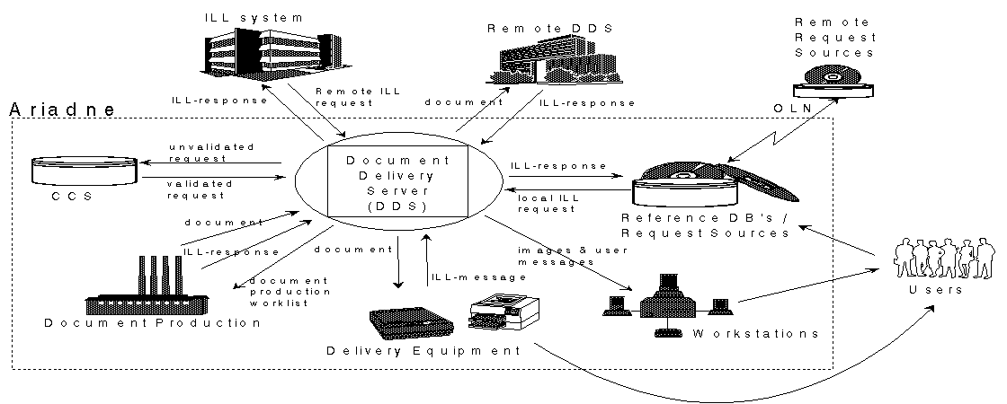 Ariadne System Environment