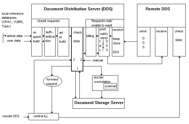 General Model Document Server